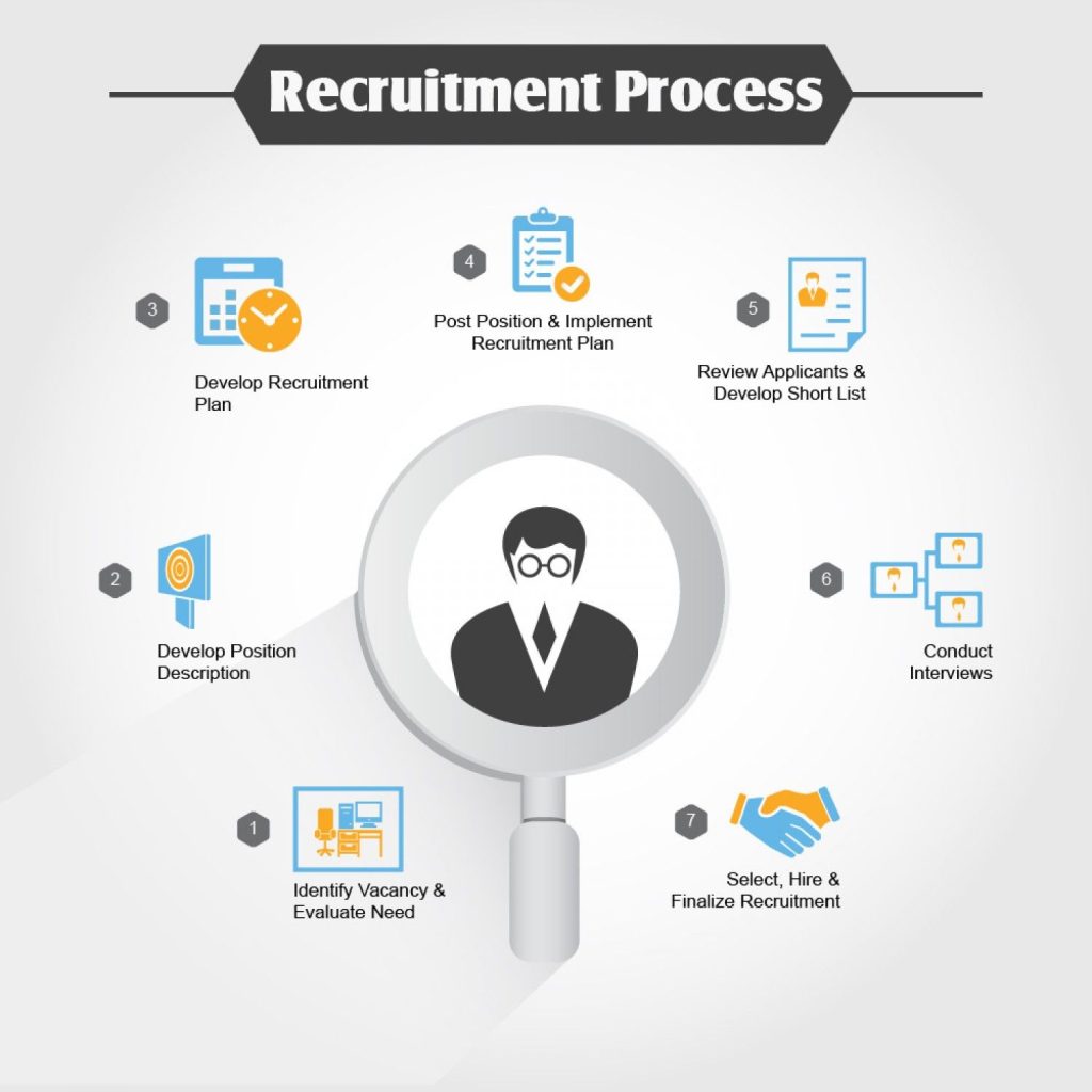 Recruitment Process with Sony Manpower Recruitment Agency