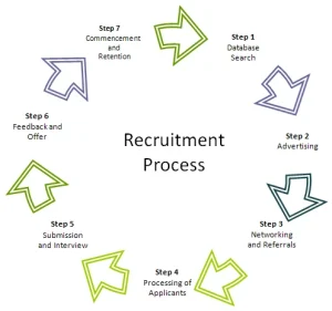 #1 Oil and Gas Recruitment agency