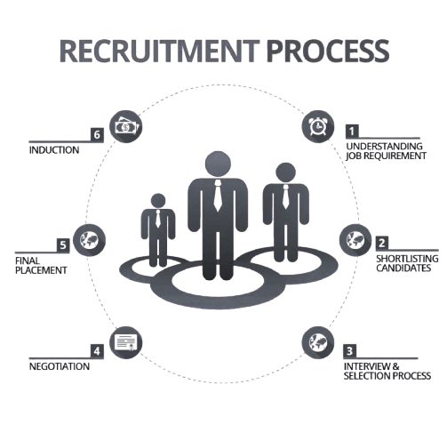 Recruitment Process at Sony Manpower Consultant