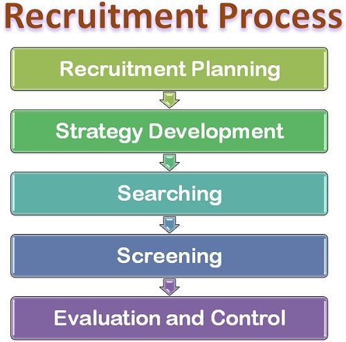 Recruitment Process for Dubai