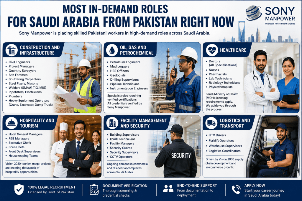 How to Hire Pakistani Workers for Saudi Arabia — The Complete 2026 Employer recruit Guide 3 Recruitment from pakistan - top recruitment agency in pakistan