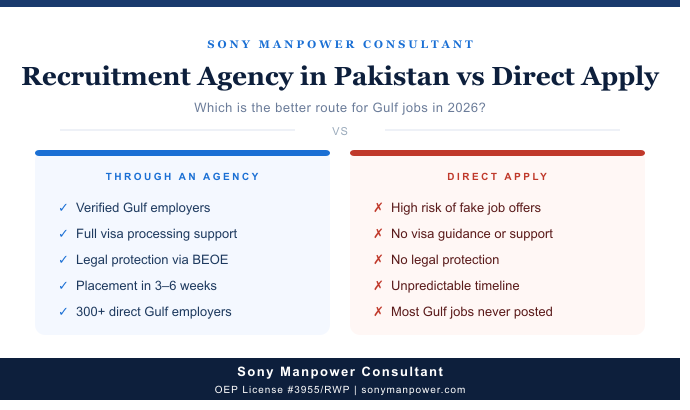 Recruitment Agency in Pakistan vs Direct Apply — Which is Better for Gulf Jobs? 1 Recruitment Agency In Pakistan